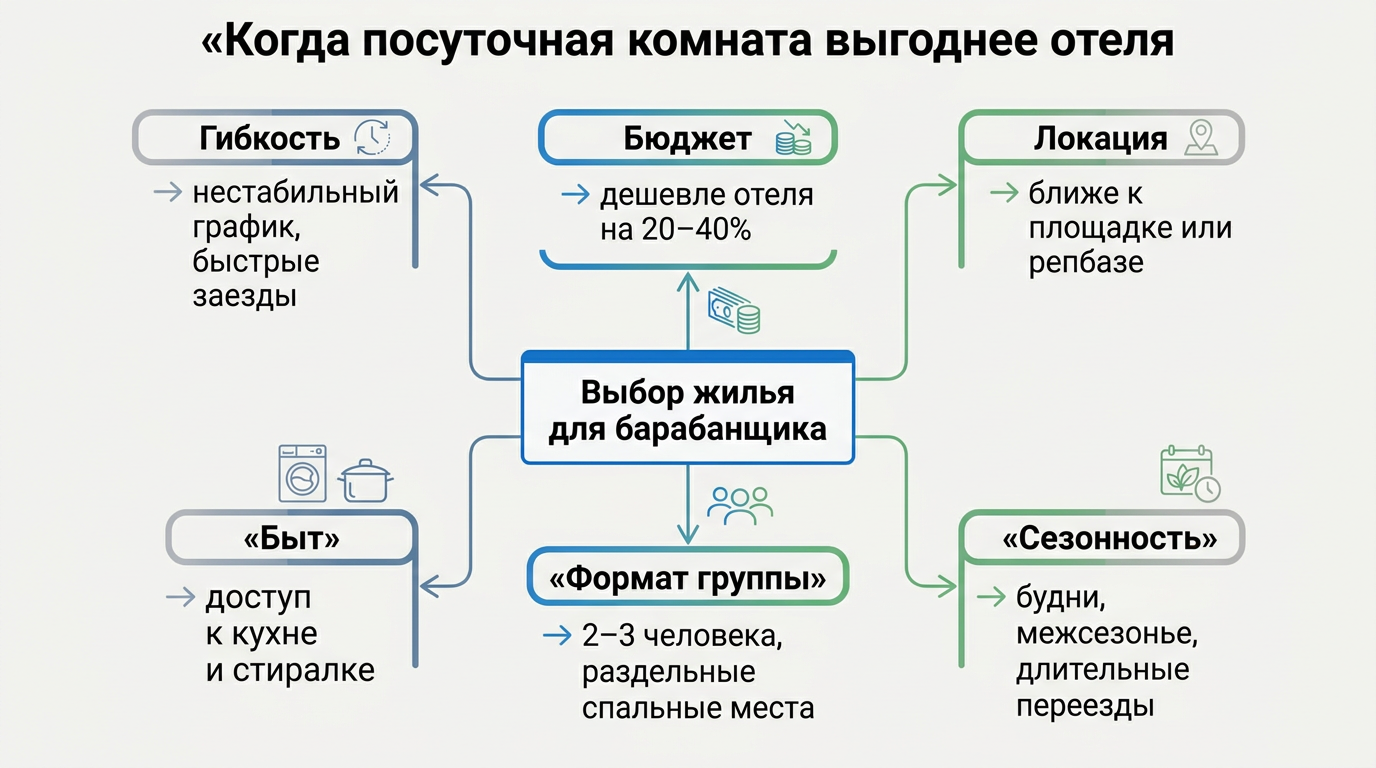 Когда посуточная аренда выгоднее отеля